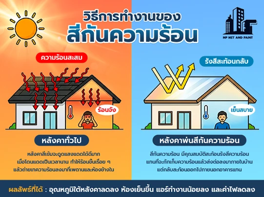 How heat protection paint works npnetandpaint